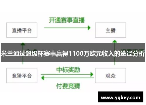 米兰通过超级杯赛事赢得1100万欧元收入的途径分析